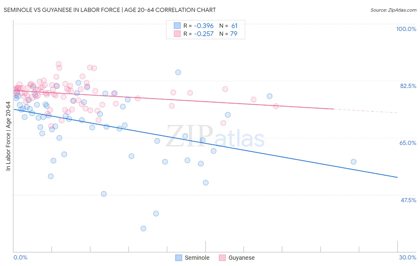Seminole vs Guyanese In Labor Force | Age 20-64