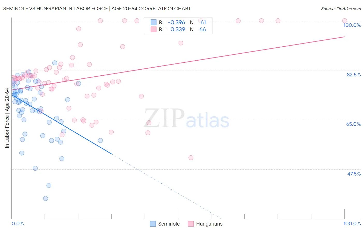 Seminole vs Hungarian In Labor Force | Age 20-64