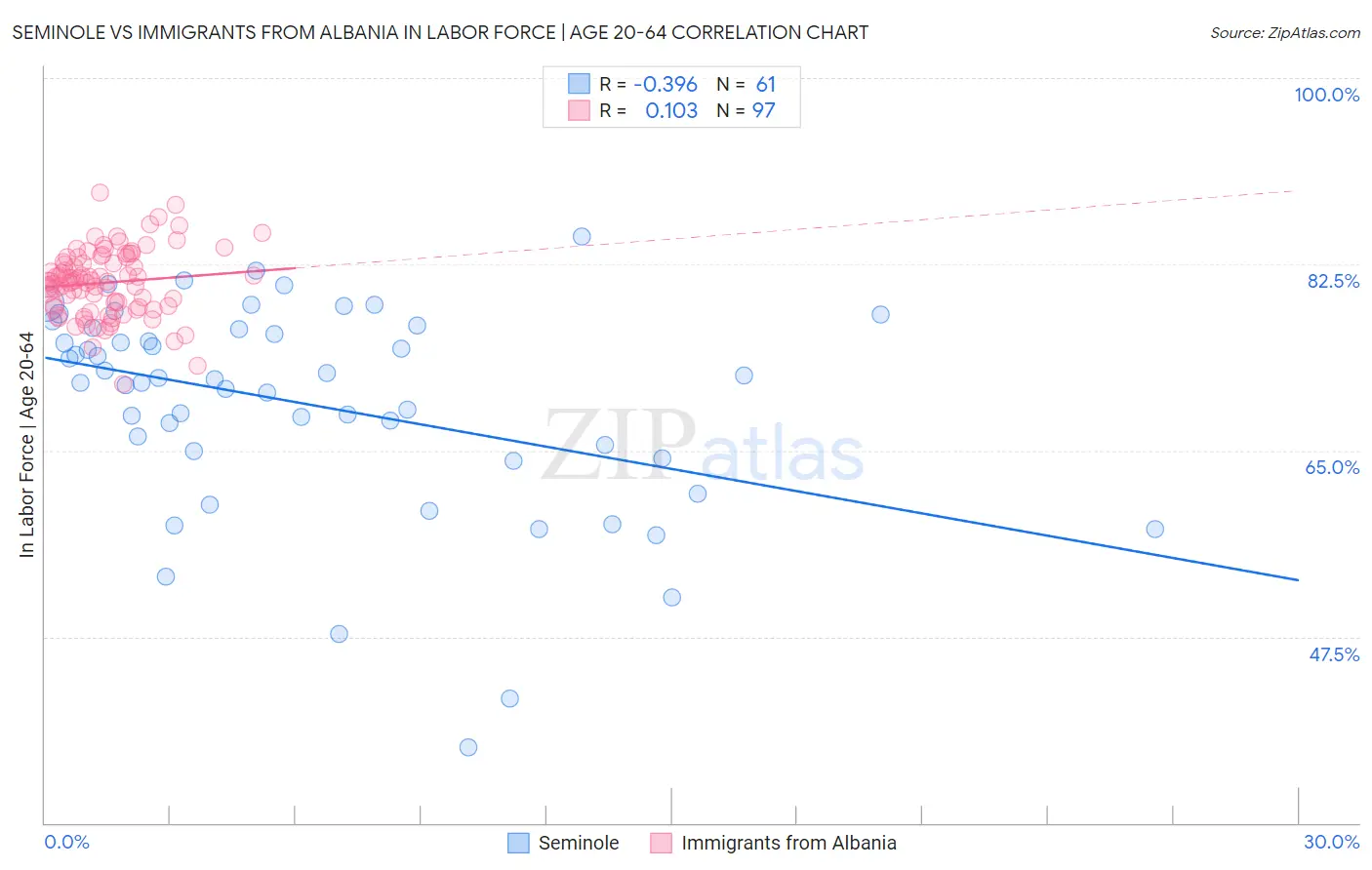 Seminole vs Immigrants from Albania In Labor Force | Age 20-64