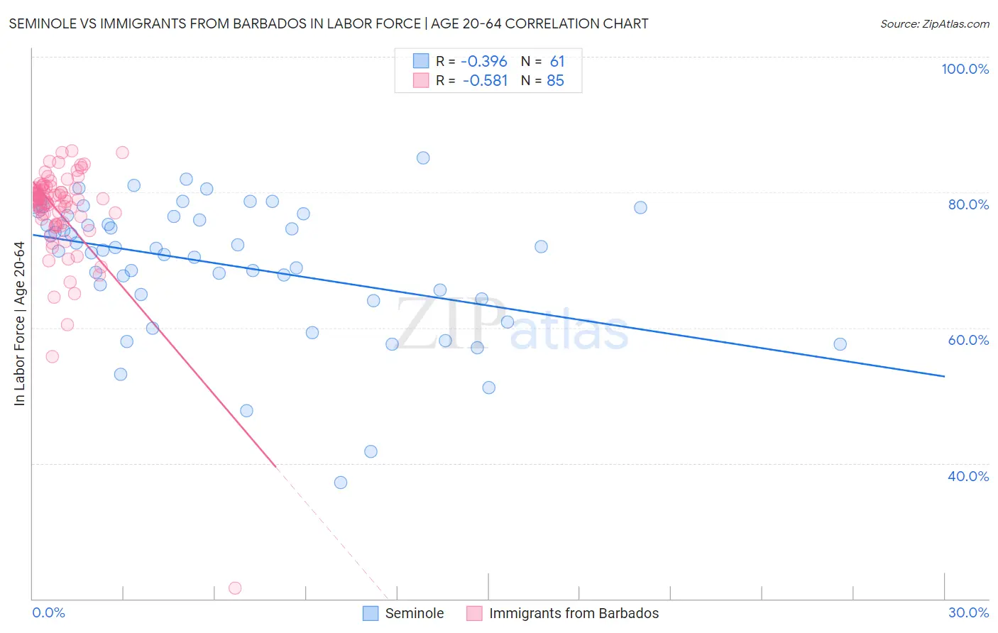 Seminole vs Immigrants from Barbados In Labor Force | Age 20-64