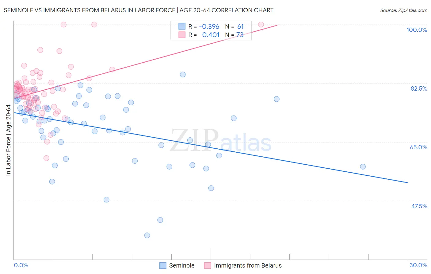 Seminole vs Immigrants from Belarus In Labor Force | Age 20-64