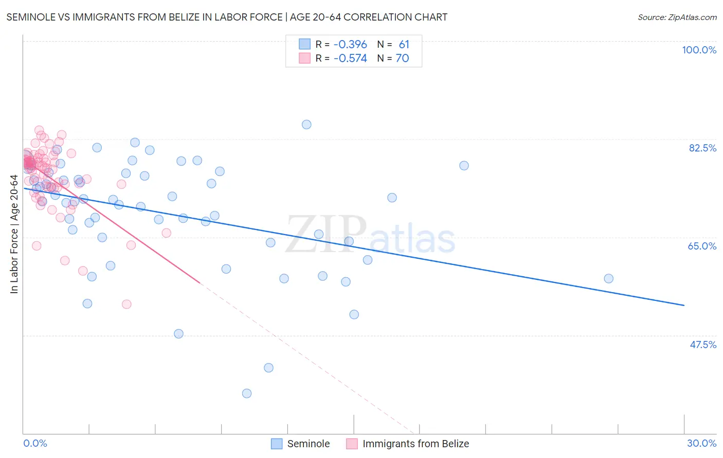 Seminole vs Immigrants from Belize In Labor Force | Age 20-64