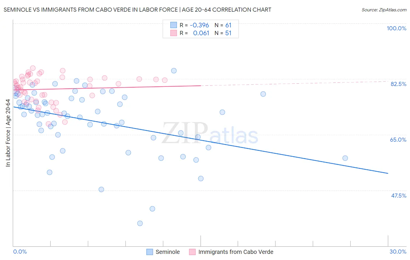 Seminole vs Immigrants from Cabo Verde In Labor Force | Age 20-64