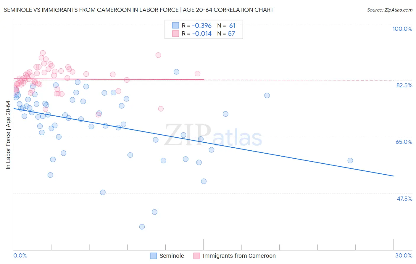 Seminole vs Immigrants from Cameroon In Labor Force | Age 20-64