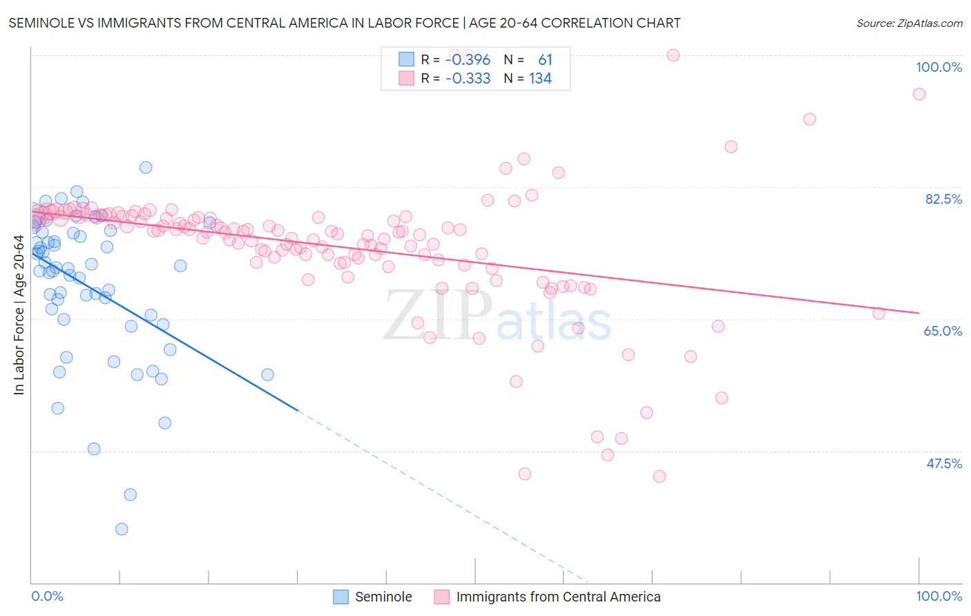 Seminole vs Immigrants from Central America In Labor Force | Age 20-64