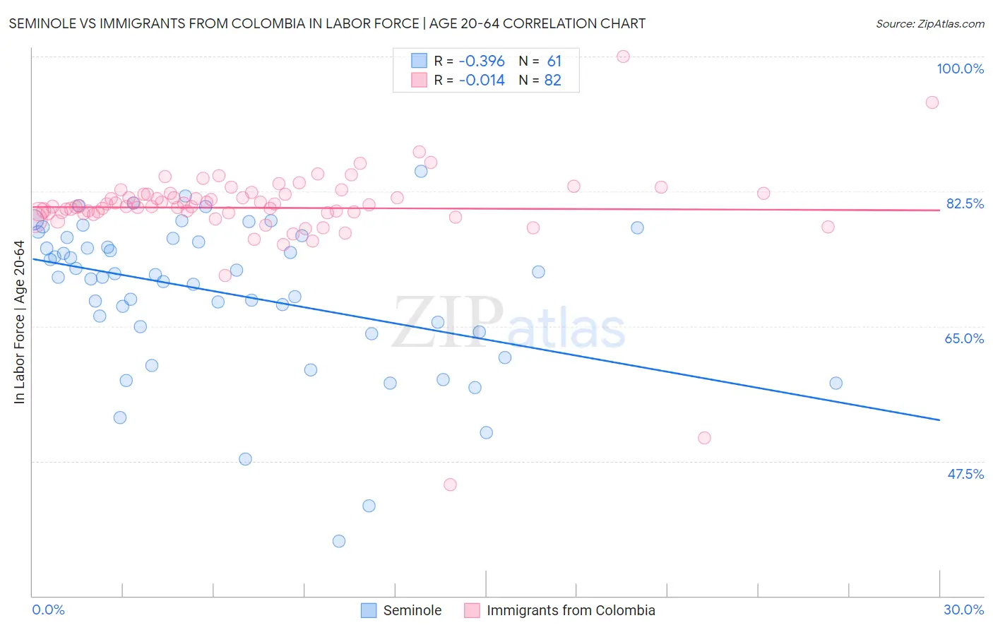 Seminole vs Immigrants from Colombia In Labor Force | Age 20-64