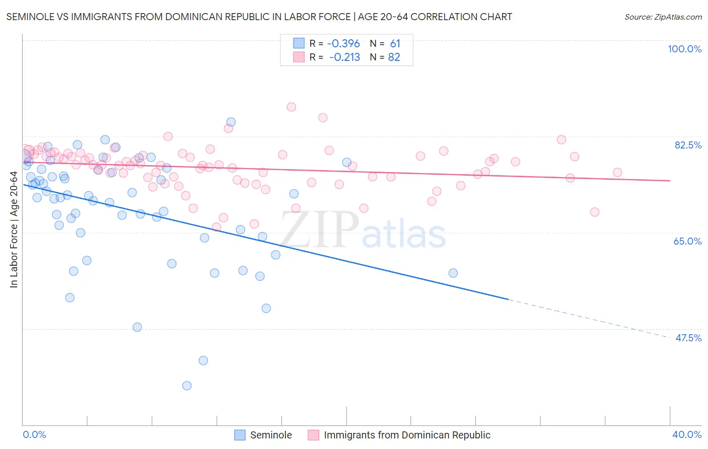 Seminole vs Immigrants from Dominican Republic In Labor Force | Age 20-64