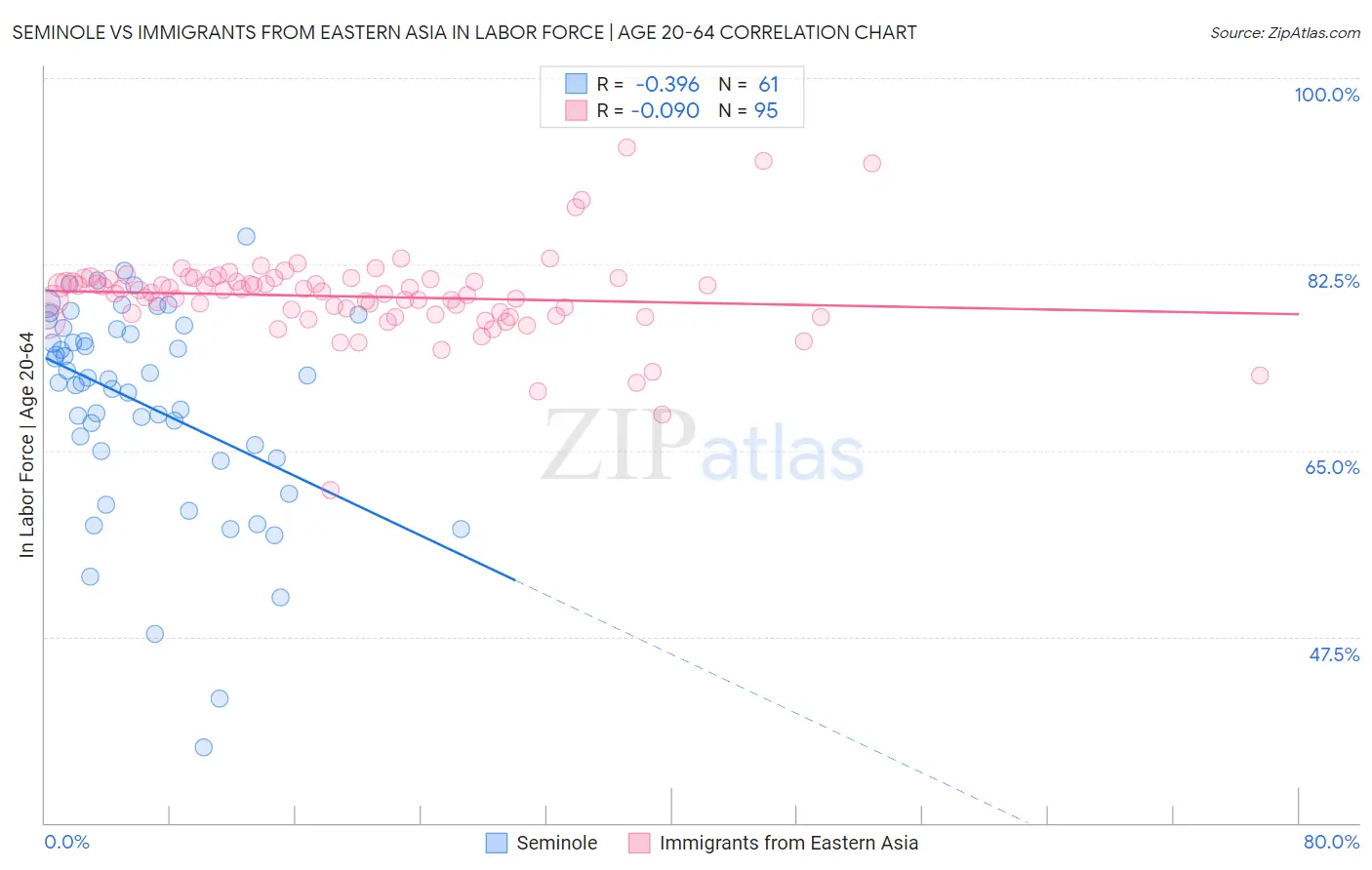 Seminole vs Immigrants from Eastern Asia In Labor Force | Age 20-64