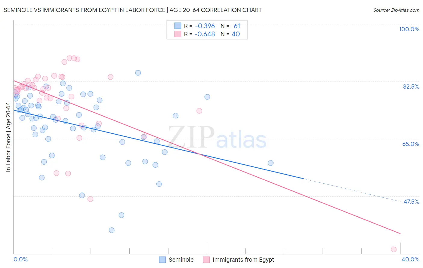 Seminole vs Immigrants from Egypt In Labor Force | Age 20-64