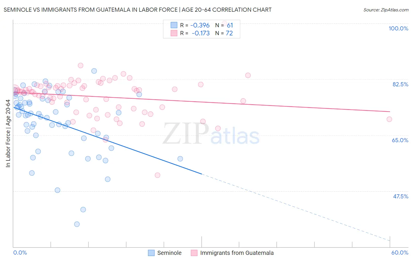 Seminole vs Immigrants from Guatemala In Labor Force | Age 20-64