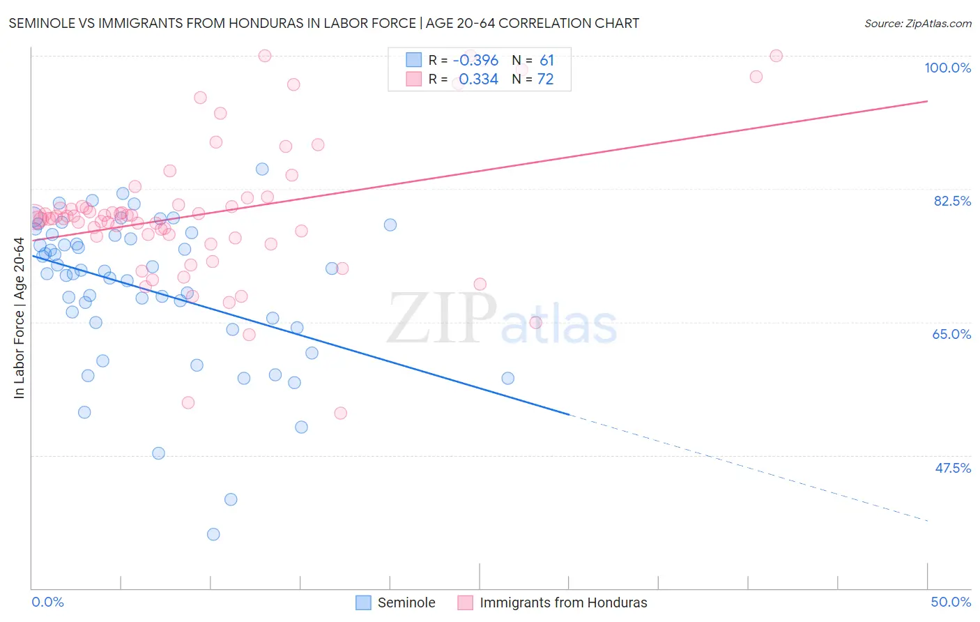 Seminole vs Immigrants from Honduras In Labor Force | Age 20-64