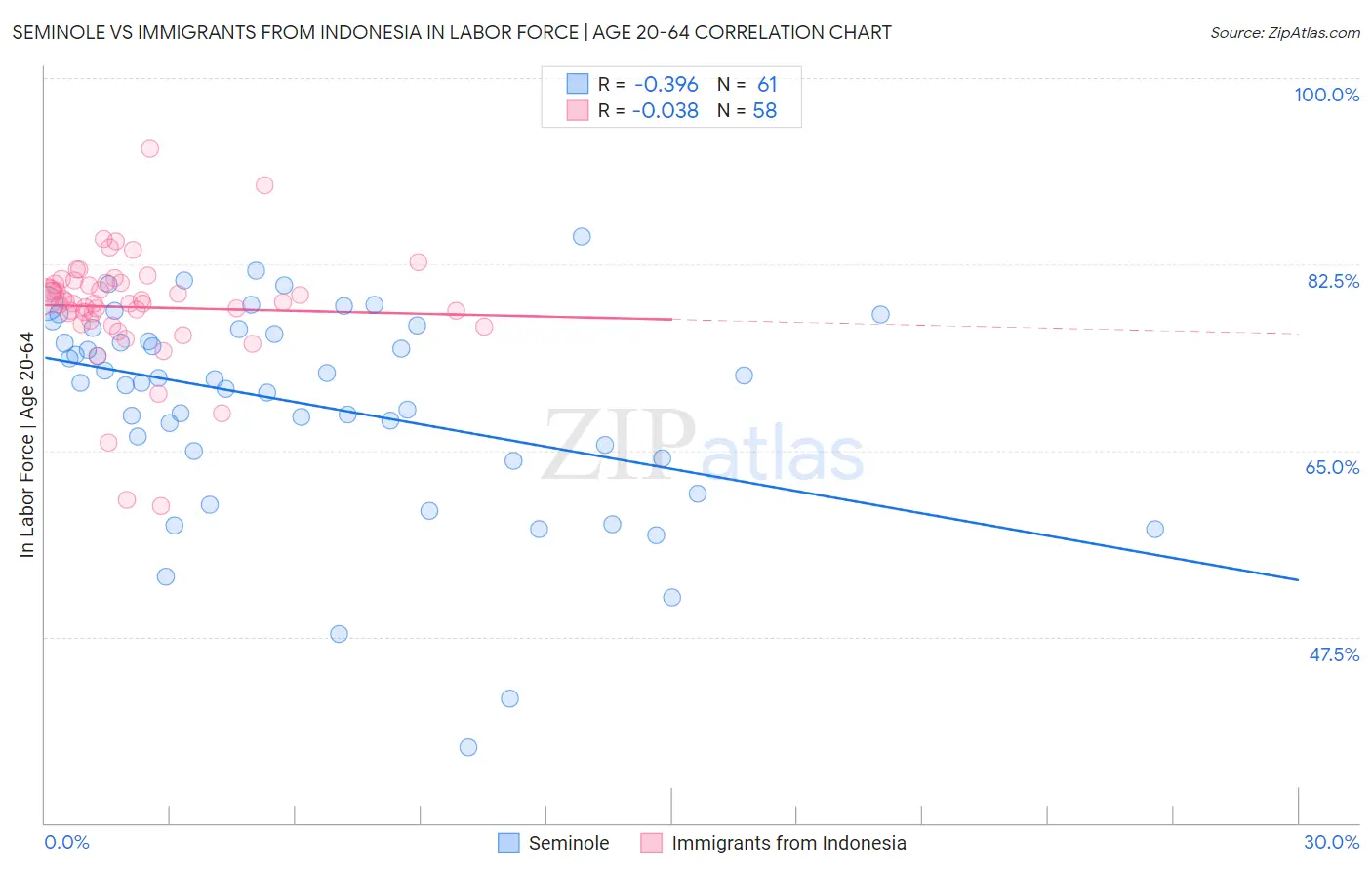 Seminole vs Immigrants from Indonesia In Labor Force | Age 20-64