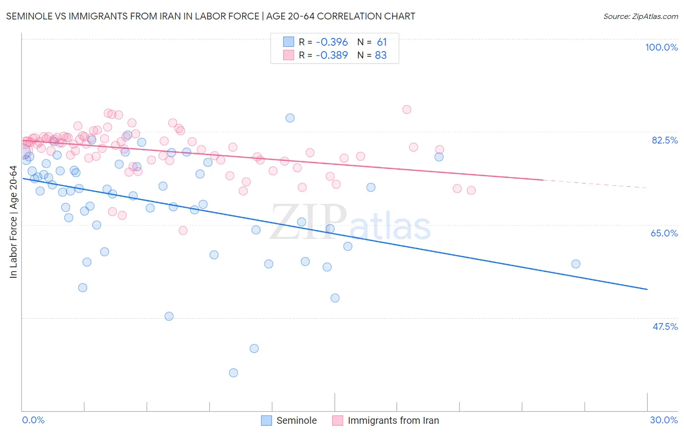 Seminole vs Immigrants from Iran In Labor Force | Age 20-64