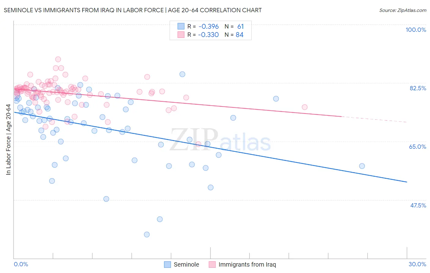 Seminole vs Immigrants from Iraq In Labor Force | Age 20-64