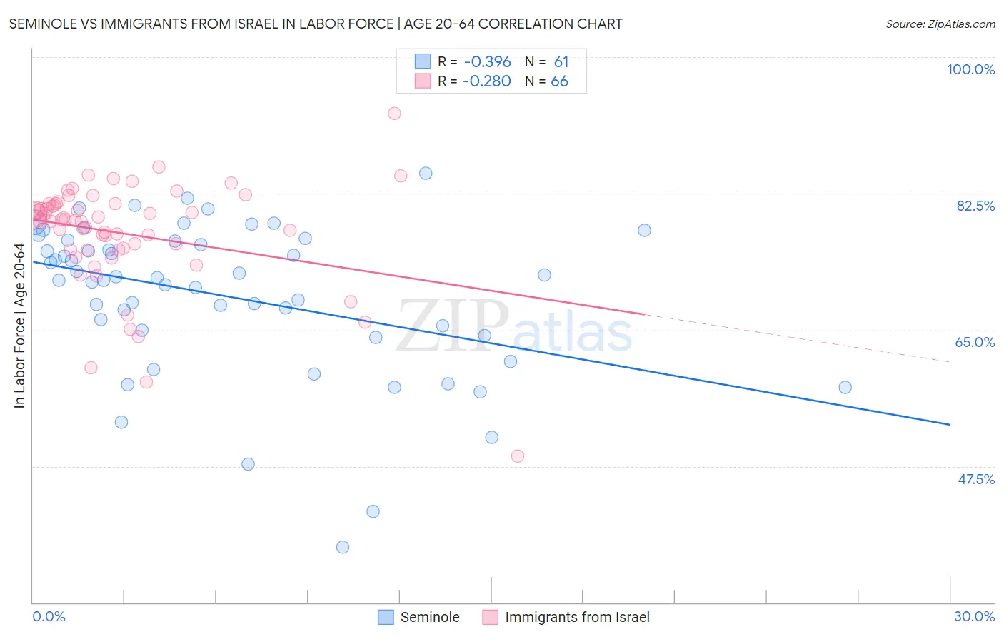 Seminole vs Immigrants from Israel In Labor Force | Age 20-64
