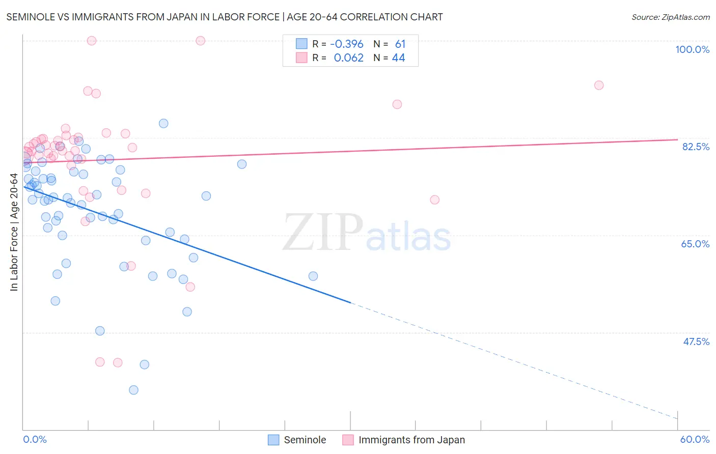 Seminole vs Immigrants from Japan In Labor Force | Age 20-64