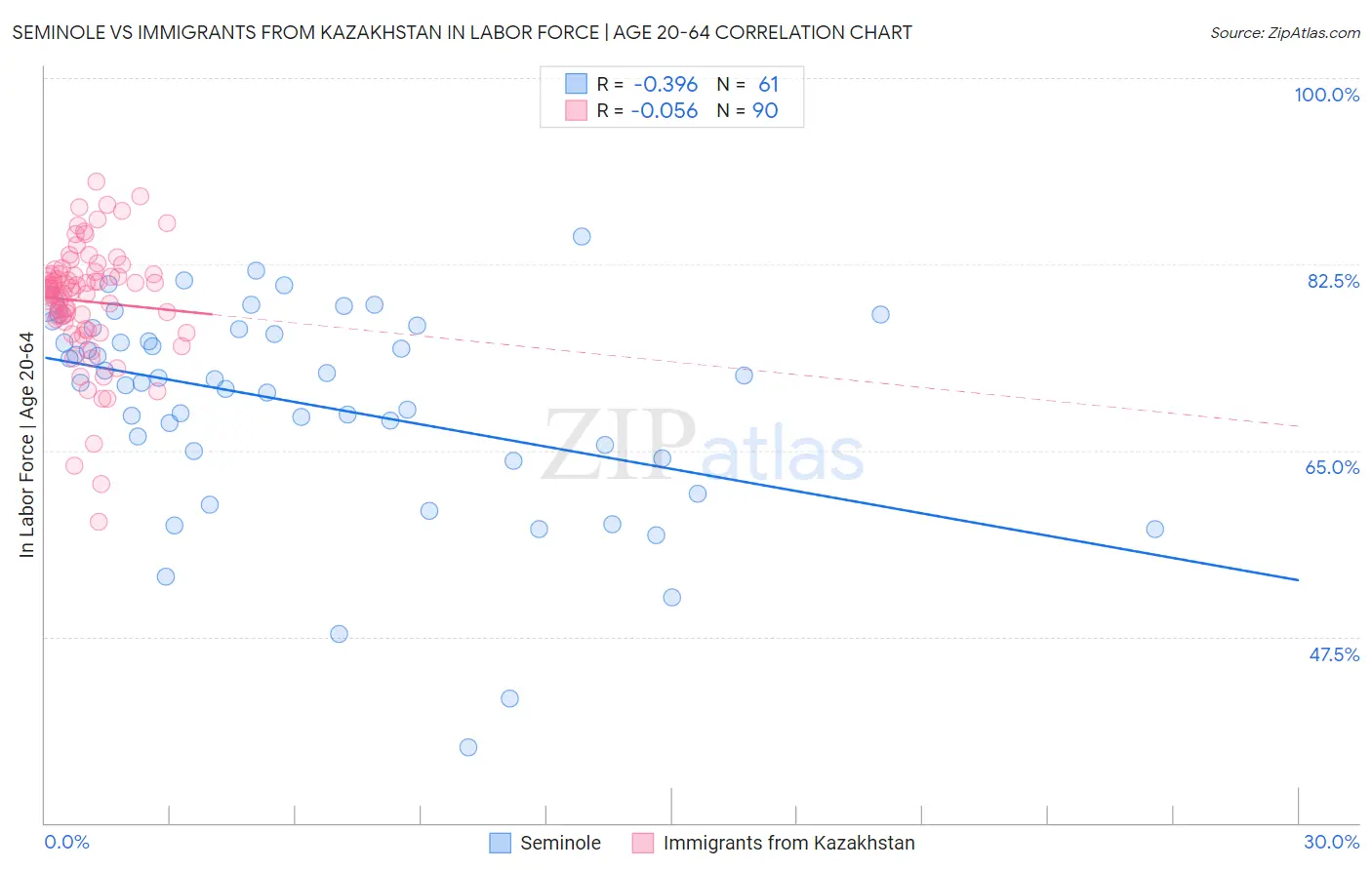 Seminole vs Immigrants from Kazakhstan In Labor Force | Age 20-64