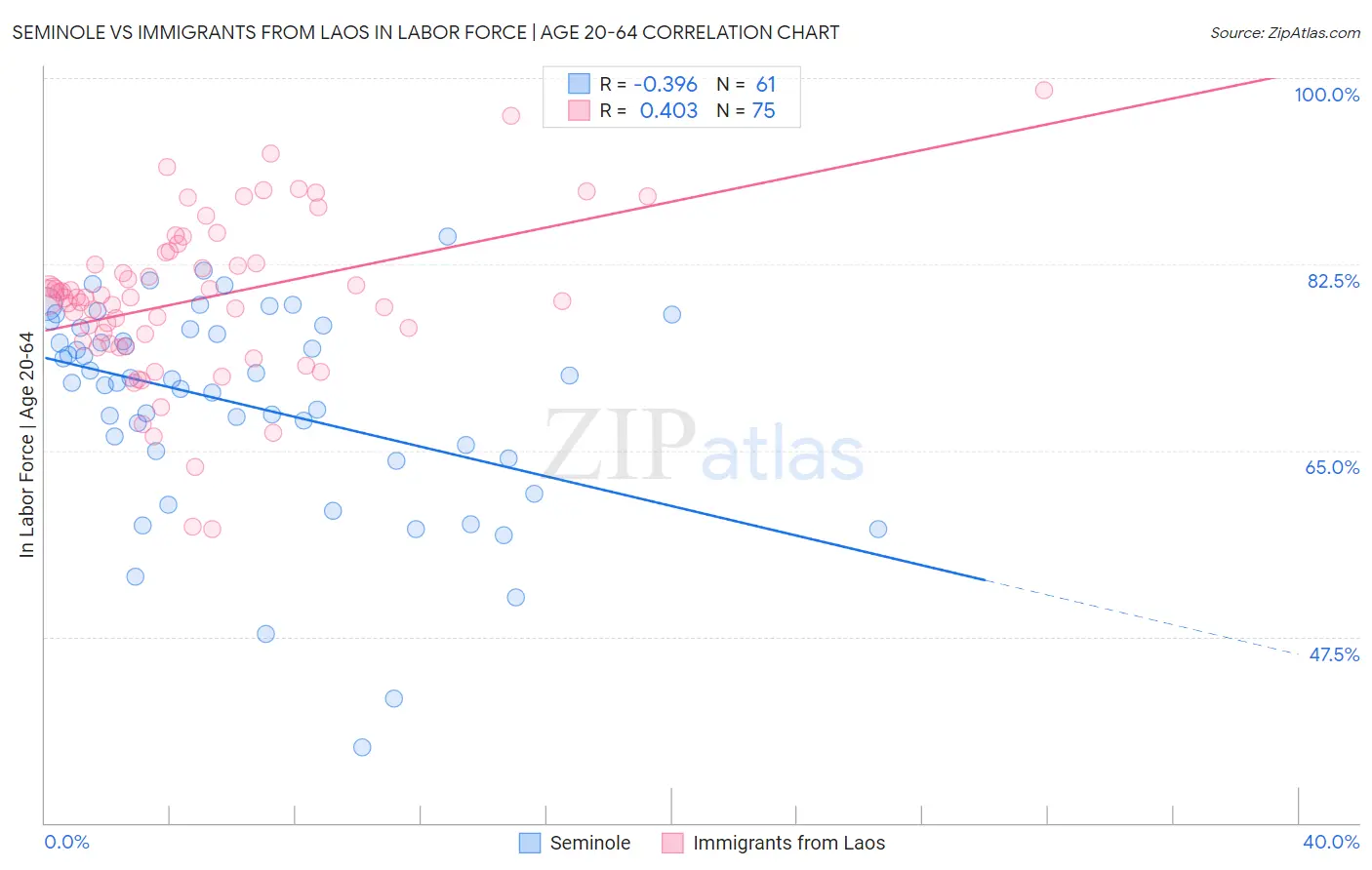 Seminole vs Immigrants from Laos In Labor Force | Age 20-64