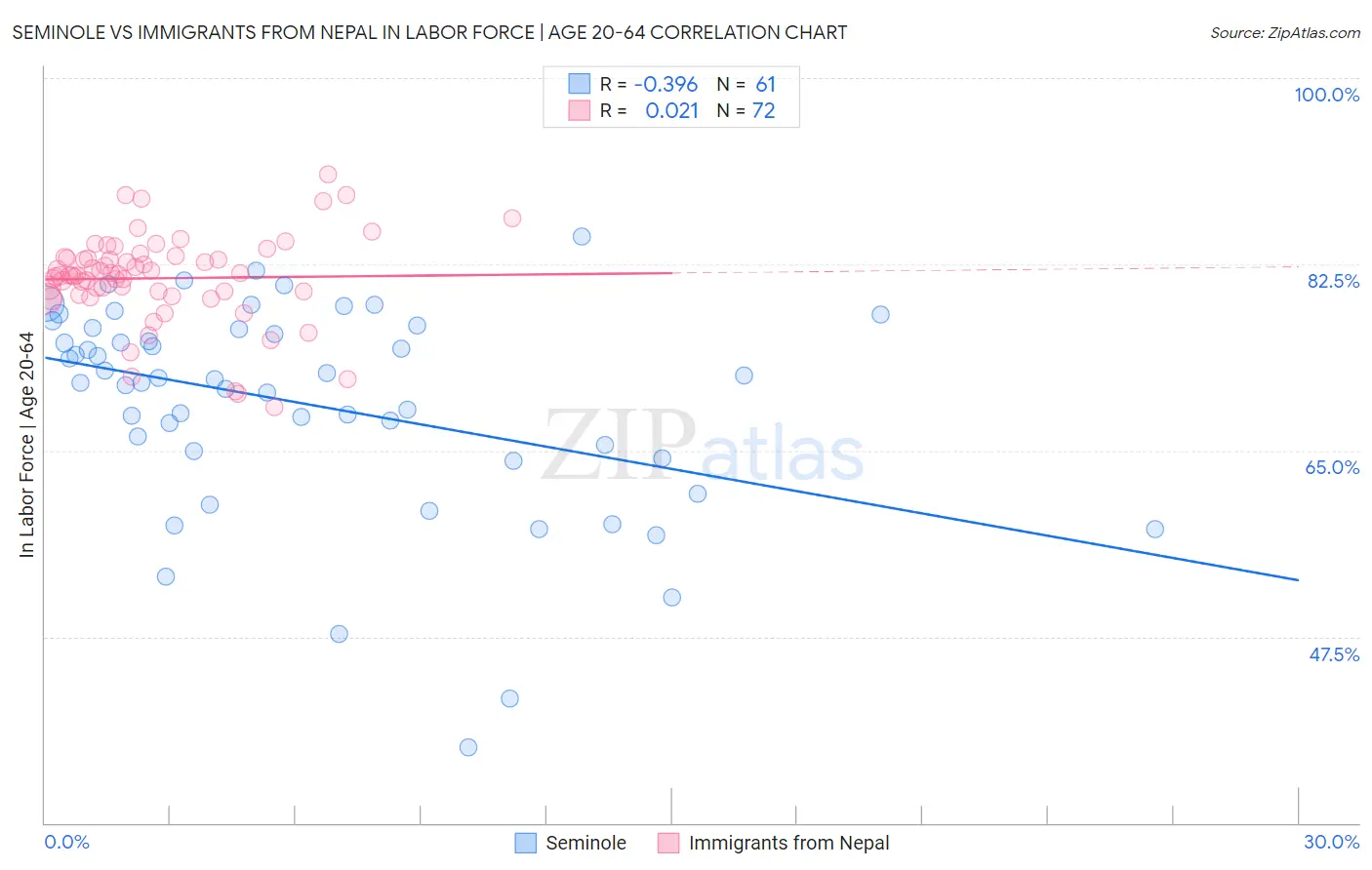 Seminole vs Immigrants from Nepal In Labor Force | Age 20-64