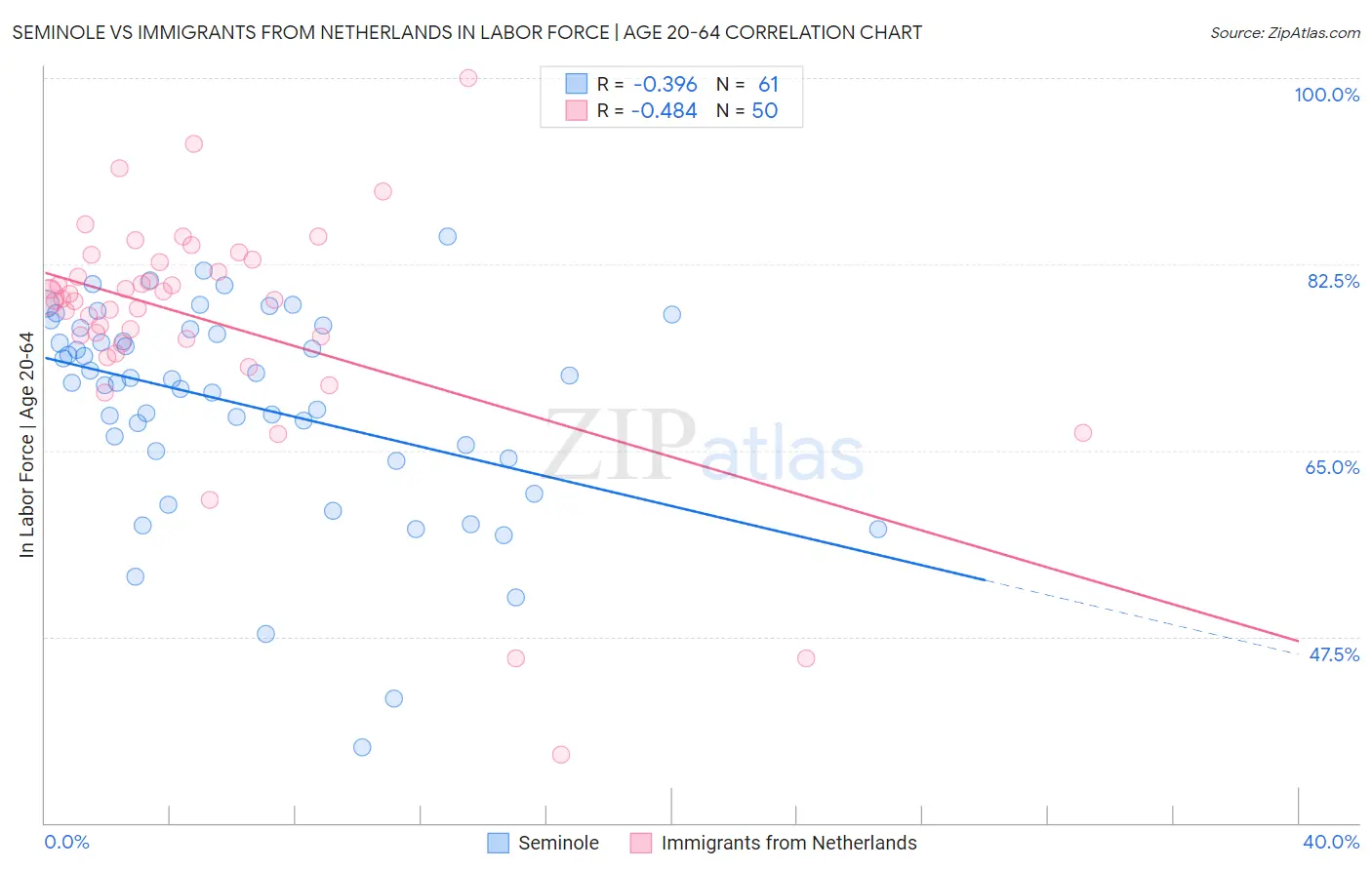 Seminole vs Immigrants from Netherlands In Labor Force | Age 20-64