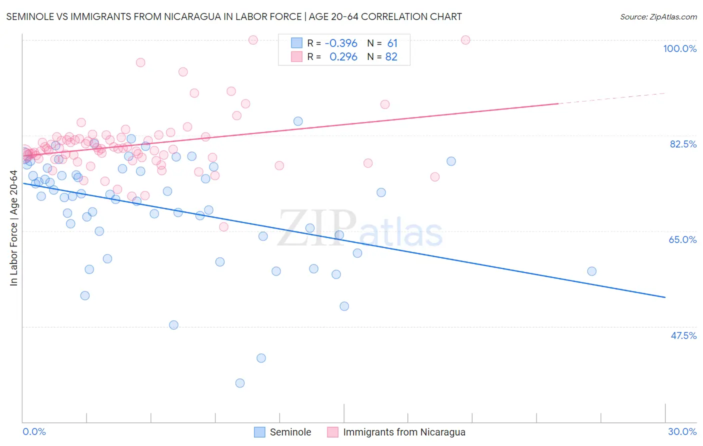 Seminole vs Immigrants from Nicaragua In Labor Force | Age 20-64