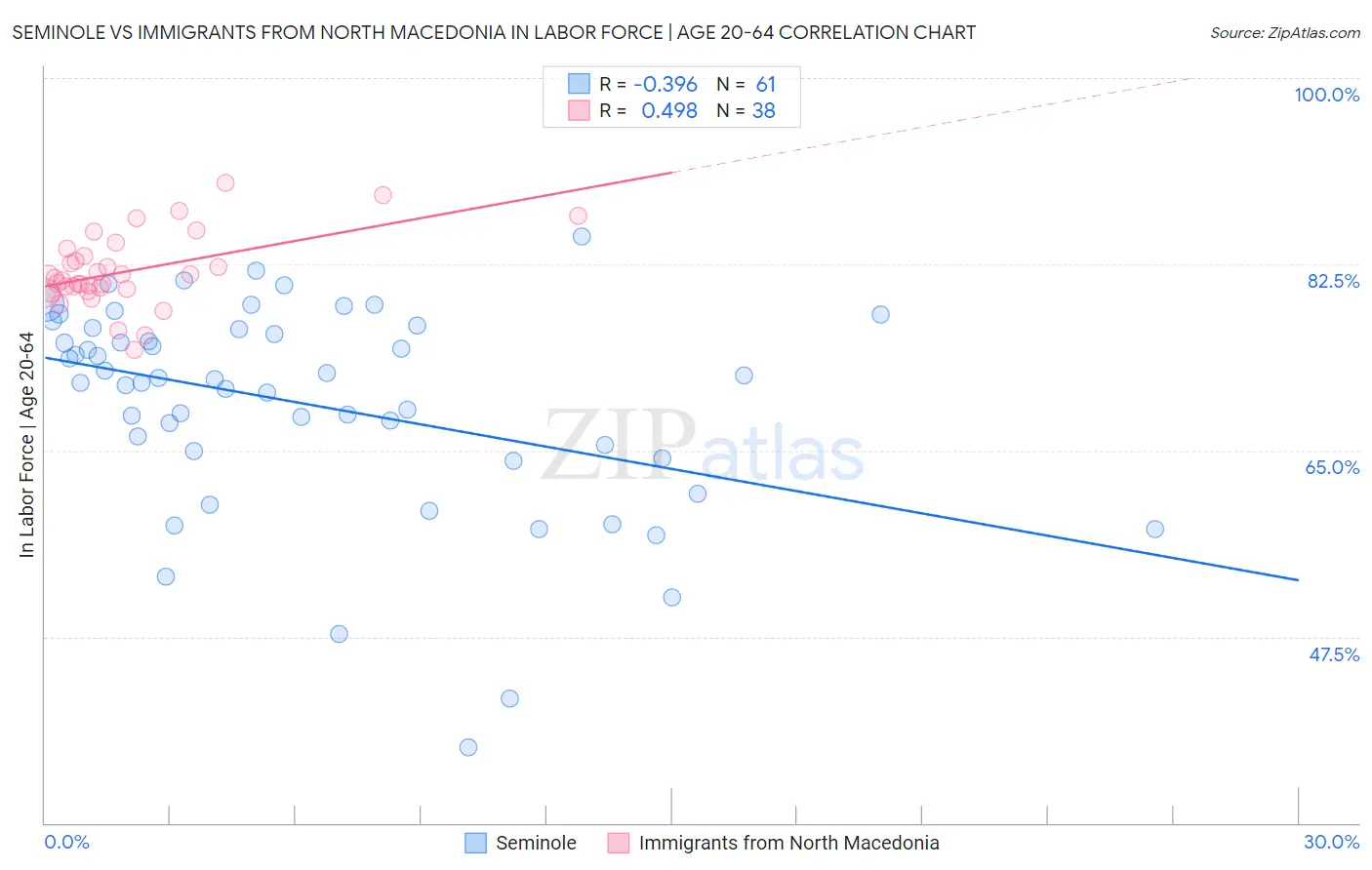 Seminole vs Immigrants from North Macedonia In Labor Force | Age 20-64