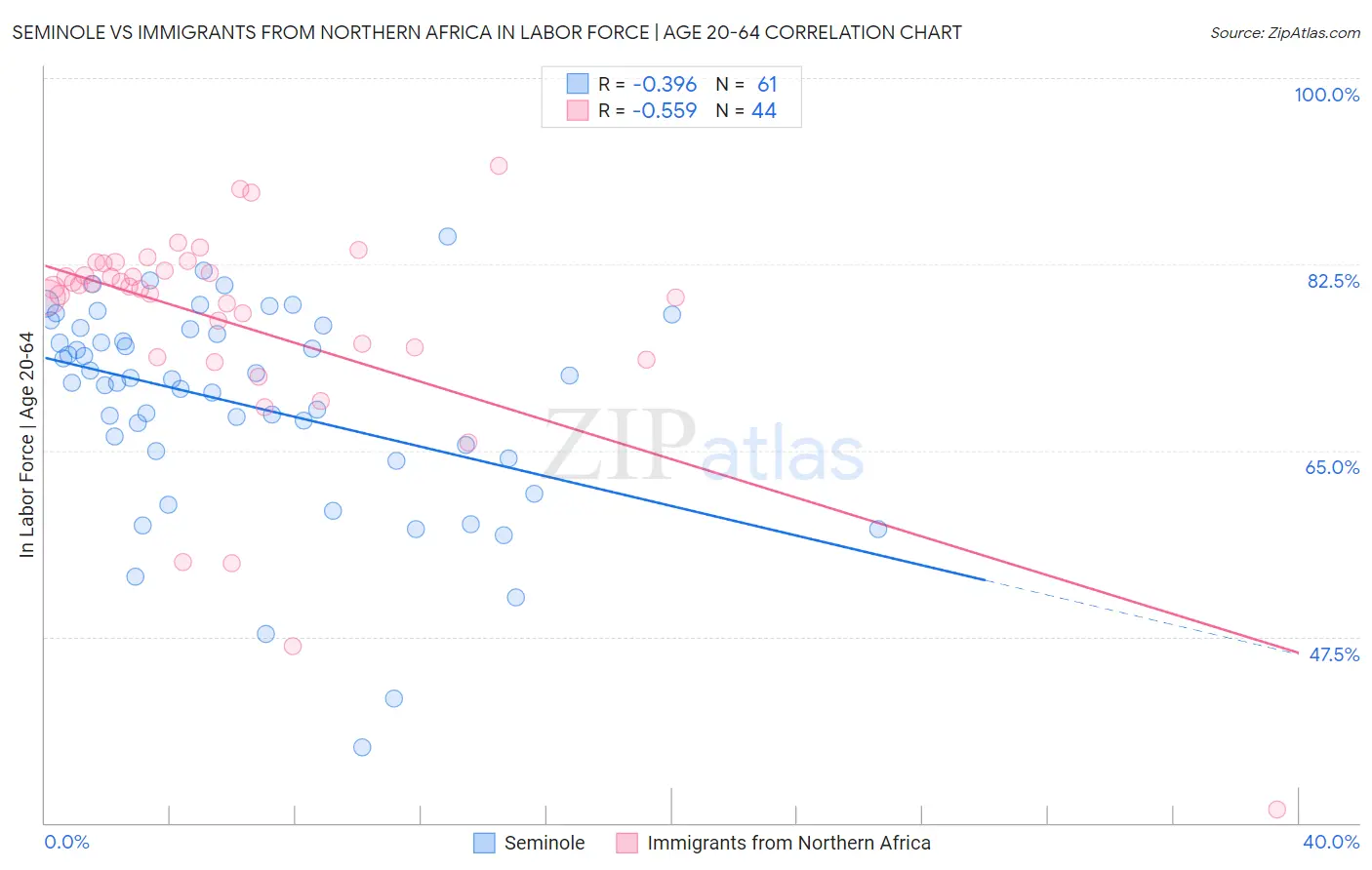 Seminole vs Immigrants from Northern Africa In Labor Force | Age 20-64