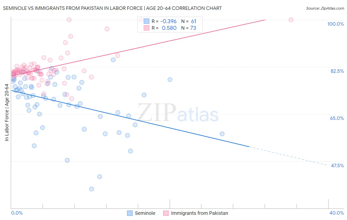 Seminole vs Immigrants from Pakistan In Labor Force | Age 20-64
