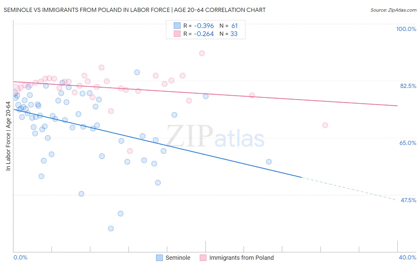 Seminole vs Immigrants from Poland In Labor Force | Age 20-64