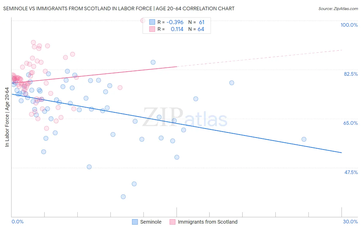 Seminole vs Immigrants from Scotland In Labor Force | Age 20-64