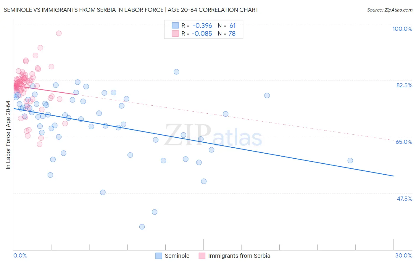 Seminole vs Immigrants from Serbia In Labor Force | Age 20-64