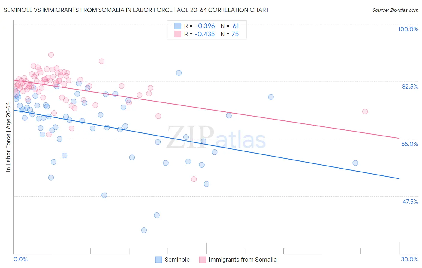 Seminole vs Immigrants from Somalia In Labor Force | Age 20-64