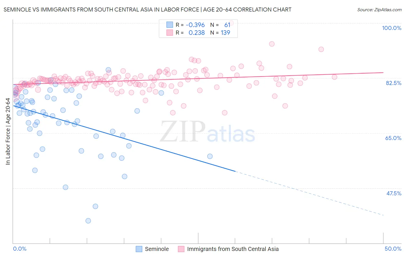 Seminole vs Immigrants from South Central Asia In Labor Force | Age 20-64