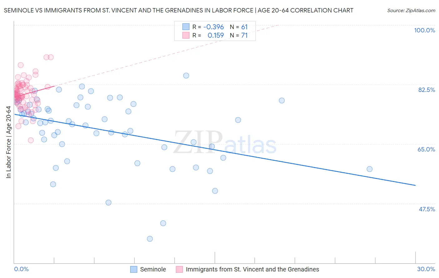 Seminole vs Immigrants from St. Vincent and the Grenadines In Labor Force | Age 20-64
