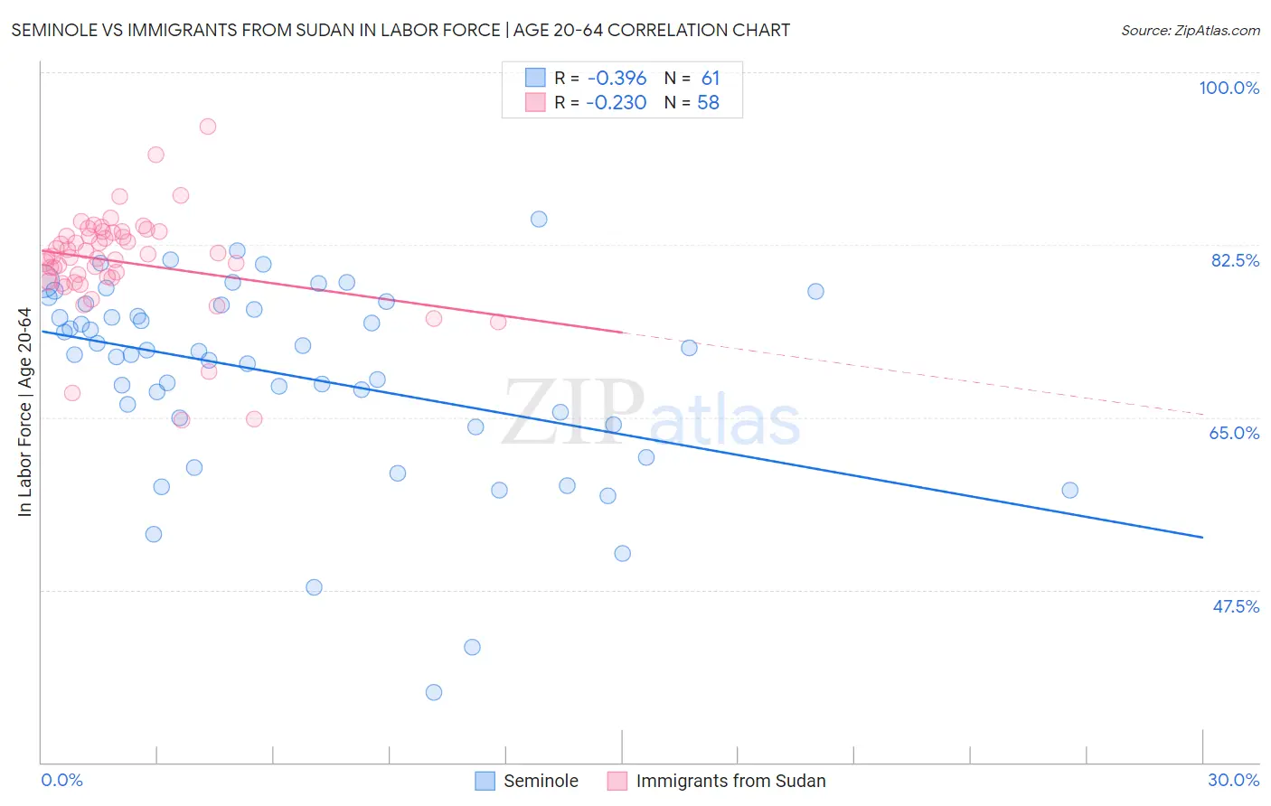 Seminole vs Immigrants from Sudan In Labor Force | Age 20-64