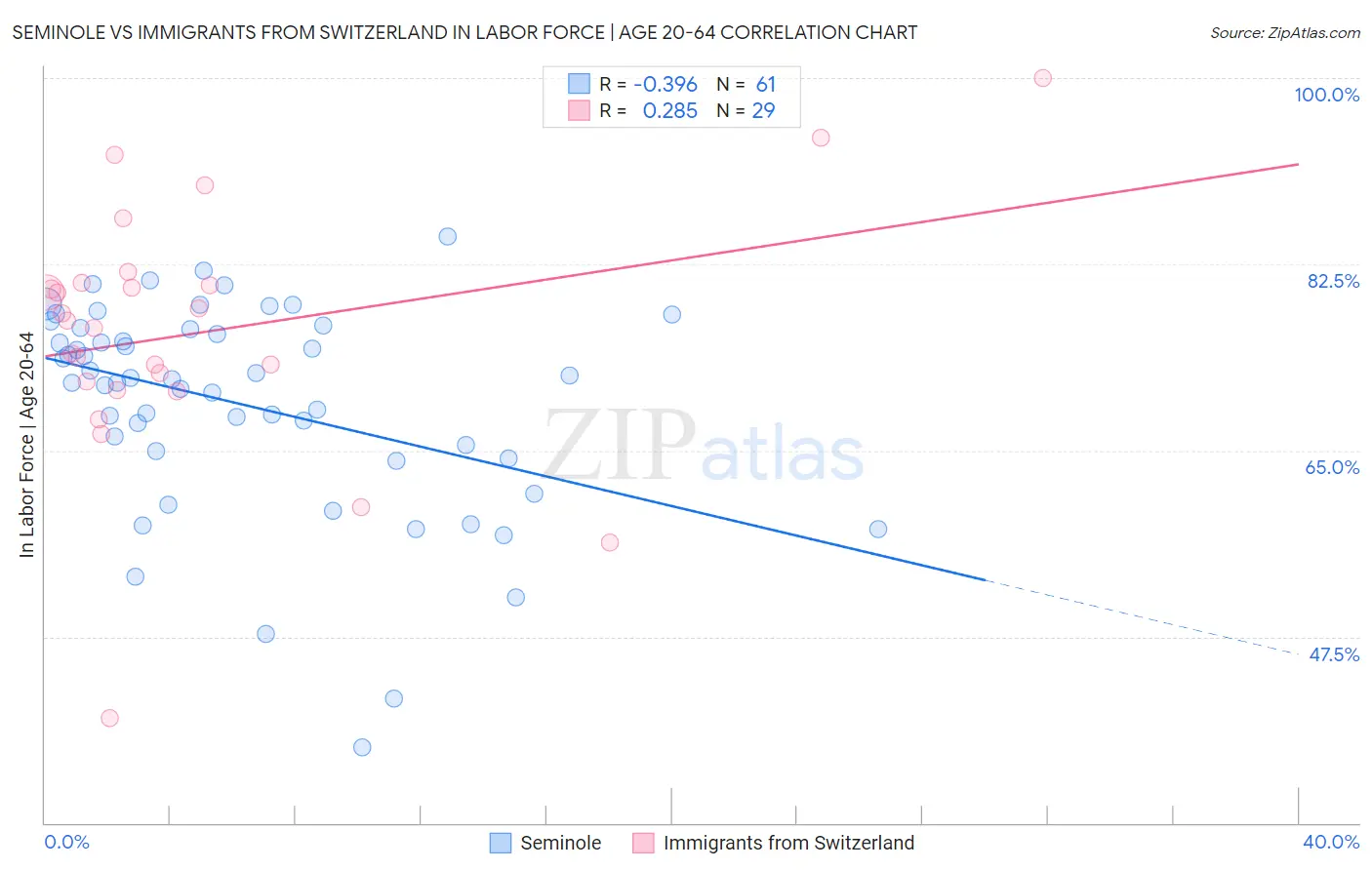 Seminole vs Immigrants from Switzerland In Labor Force | Age 20-64