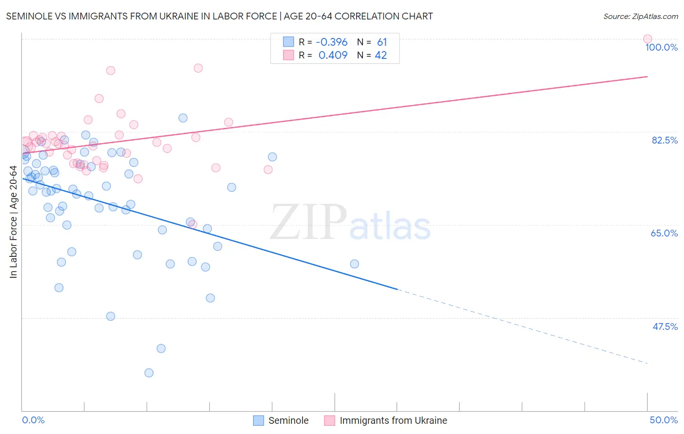 Seminole vs Immigrants from Ukraine In Labor Force | Age 20-64
