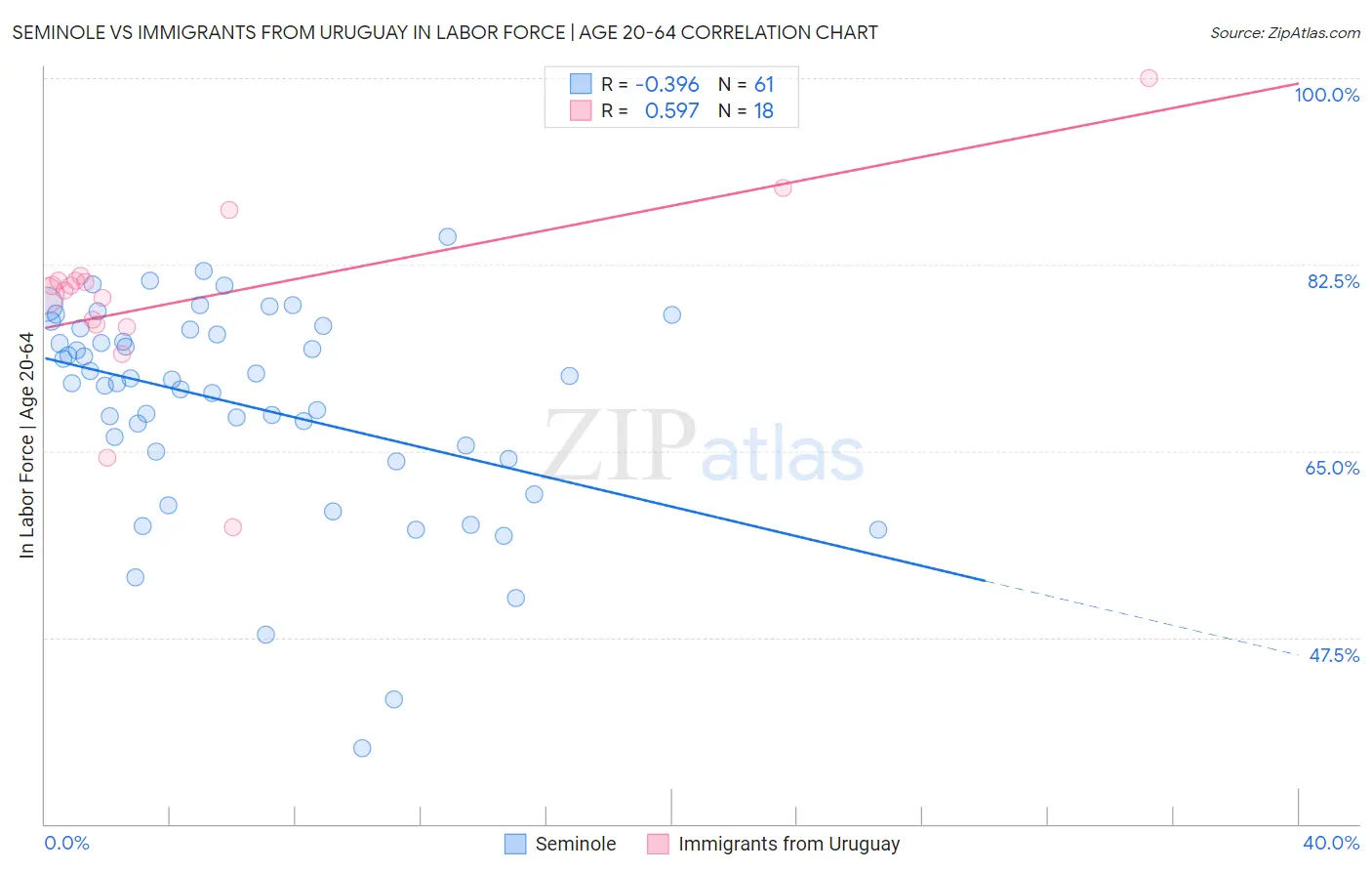Seminole vs Immigrants from Uruguay In Labor Force | Age 20-64