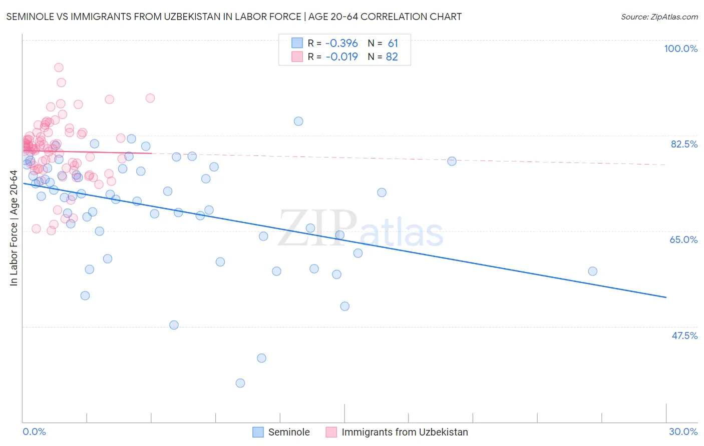 Seminole vs Immigrants from Uzbekistan In Labor Force | Age 20-64