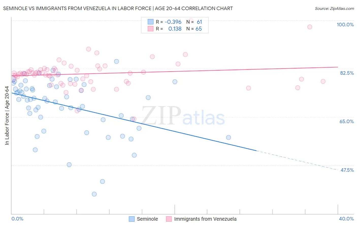Seminole vs Immigrants from Venezuela In Labor Force | Age 20-64