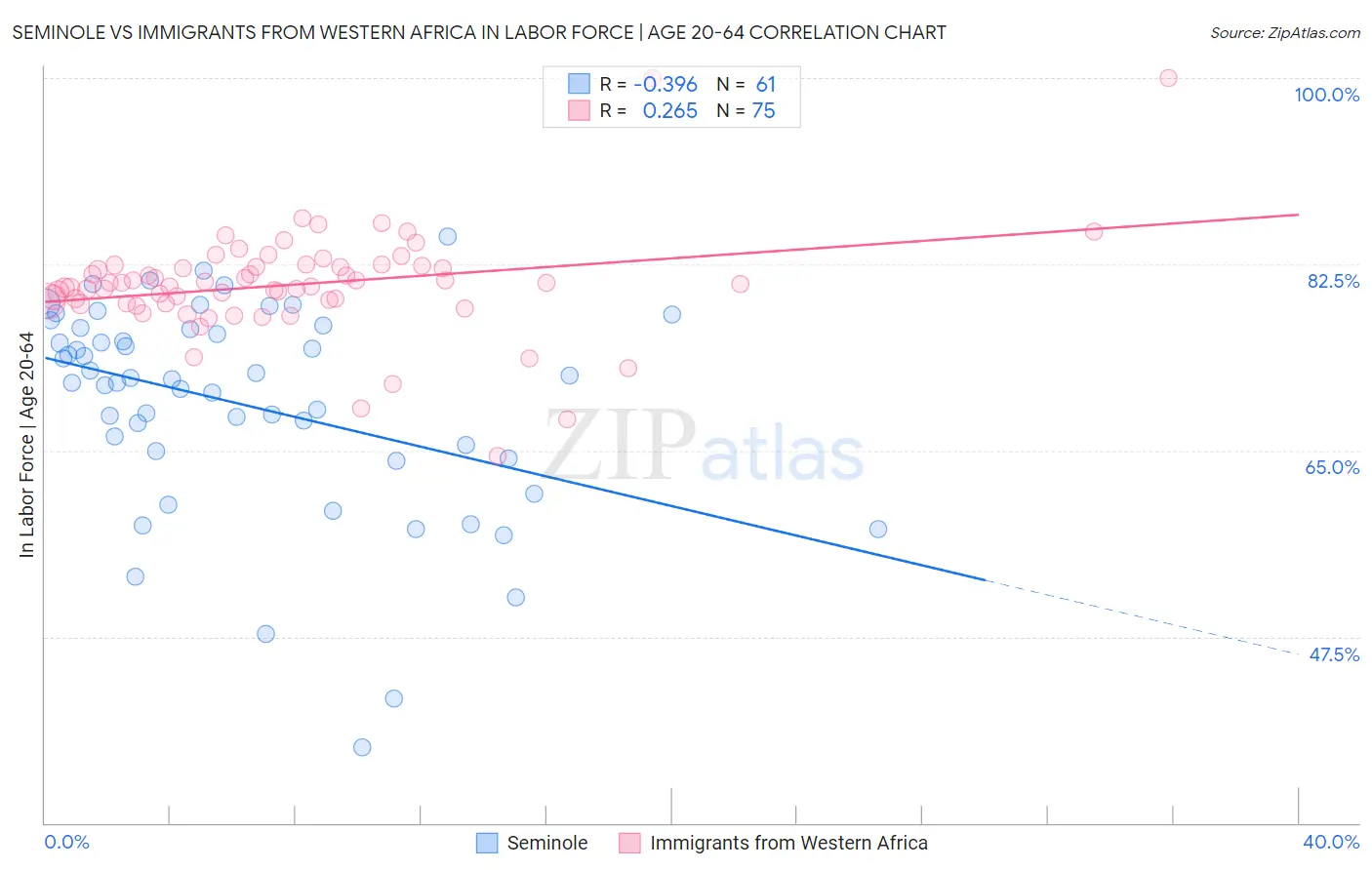Seminole vs Immigrants from Western Africa In Labor Force | Age 20-64