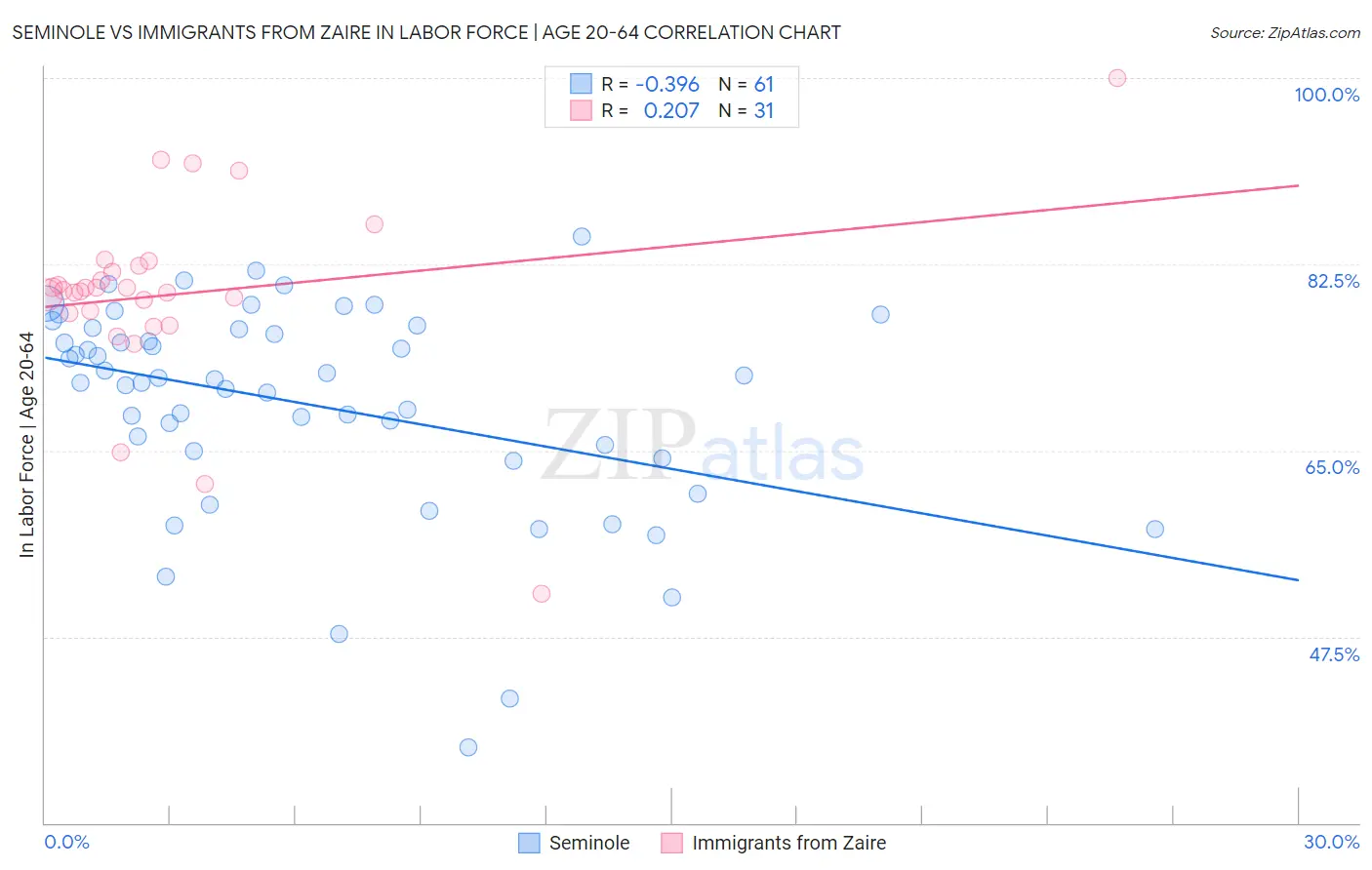 Seminole vs Immigrants from Zaire In Labor Force | Age 20-64