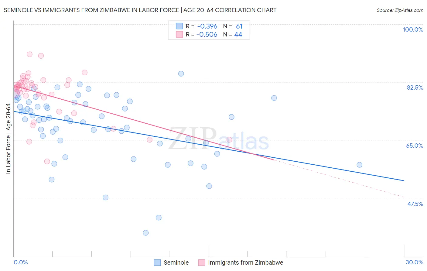 Seminole vs Immigrants from Zimbabwe In Labor Force | Age 20-64