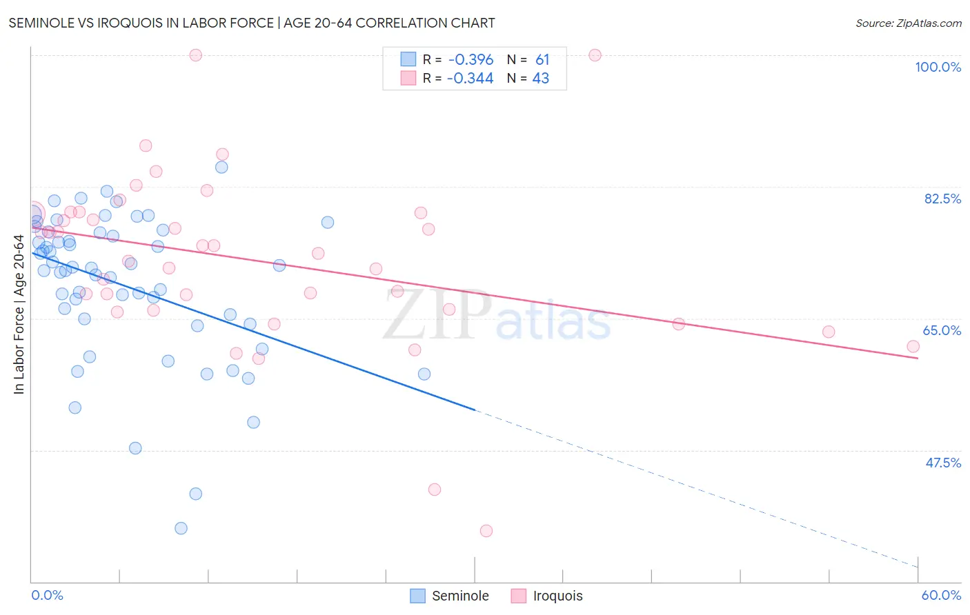 Seminole vs Iroquois In Labor Force | Age 20-64