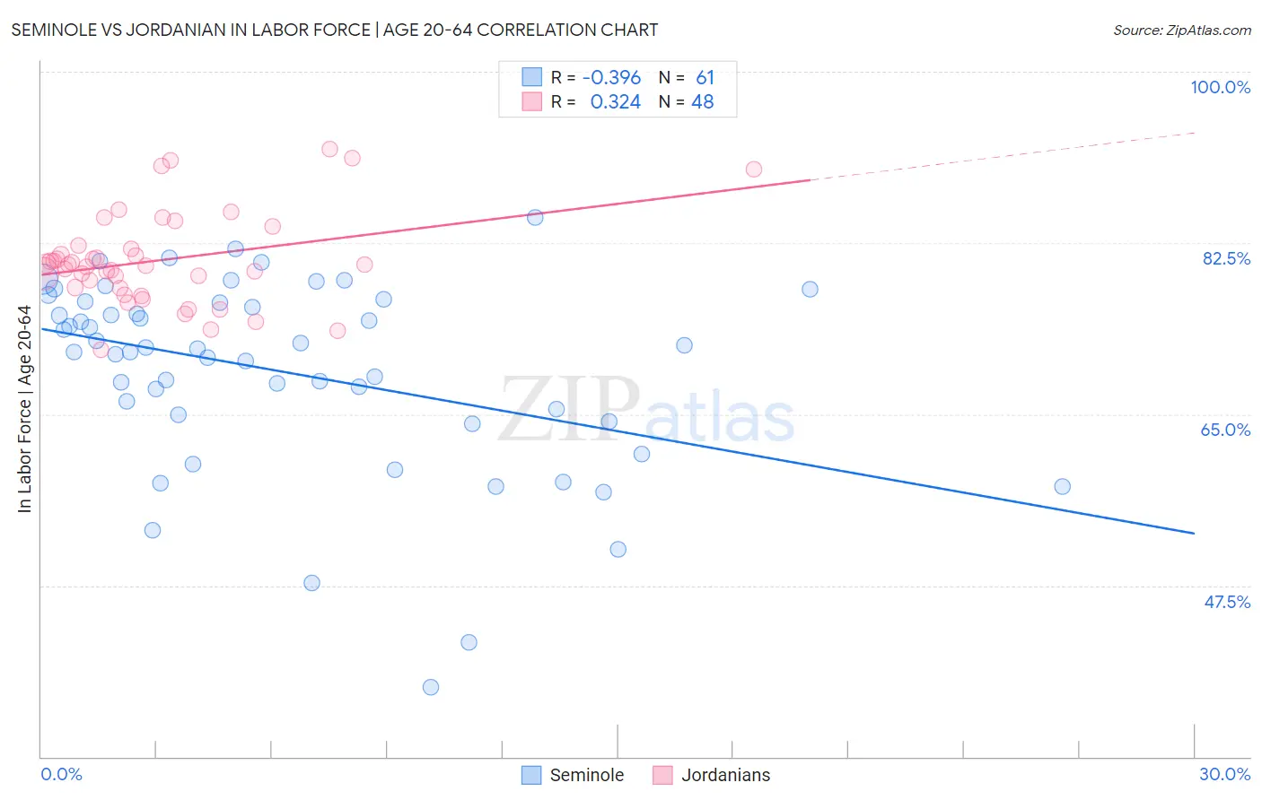 Seminole vs Jordanian In Labor Force | Age 20-64