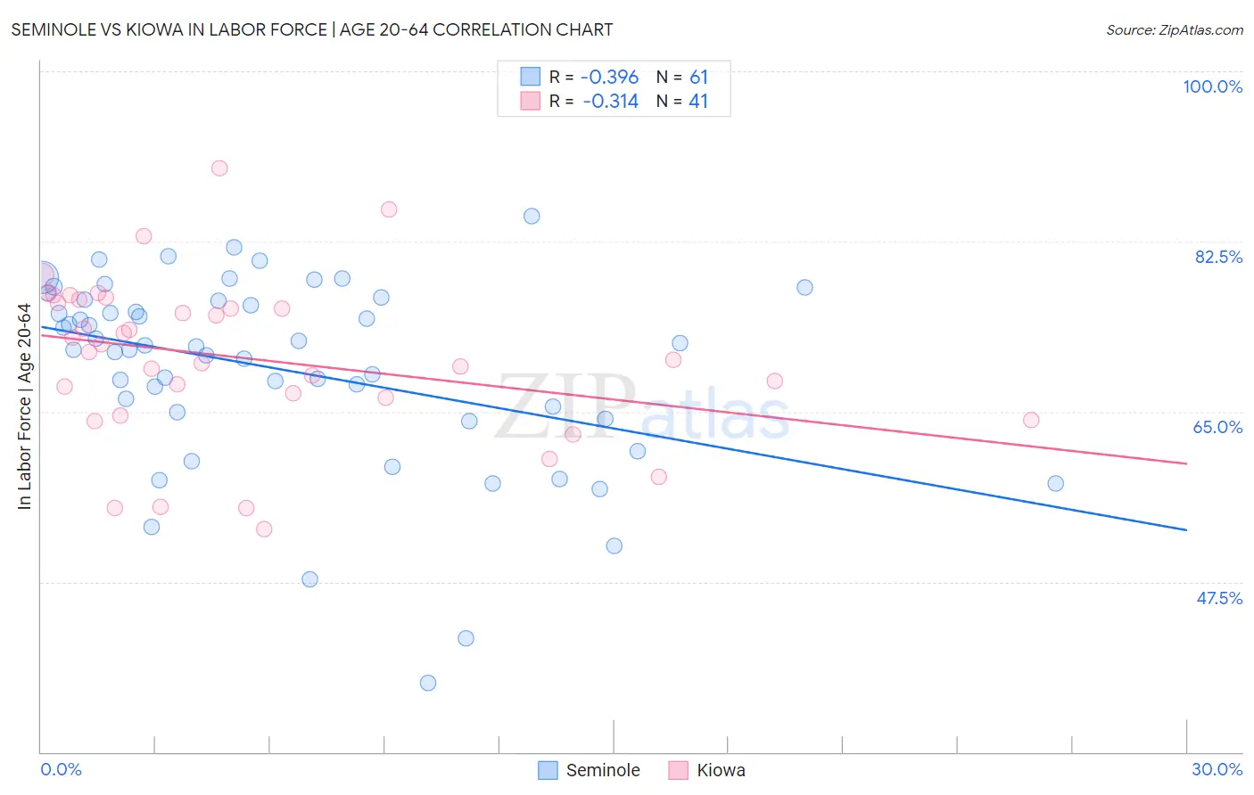 Seminole vs Kiowa In Labor Force | Age 20-64