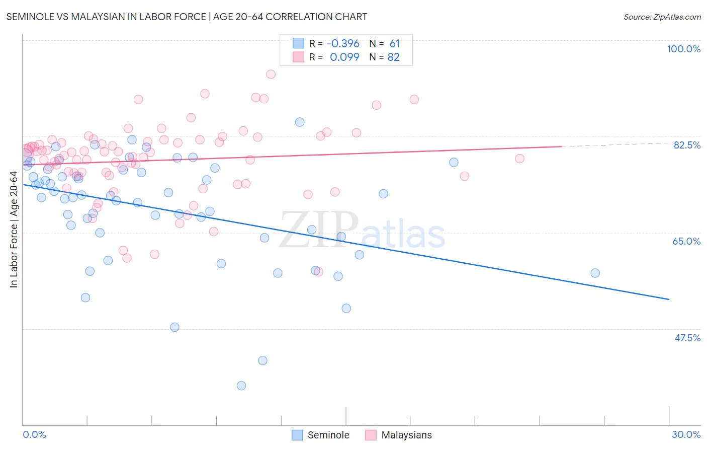 Seminole vs Malaysian In Labor Force | Age 20-64