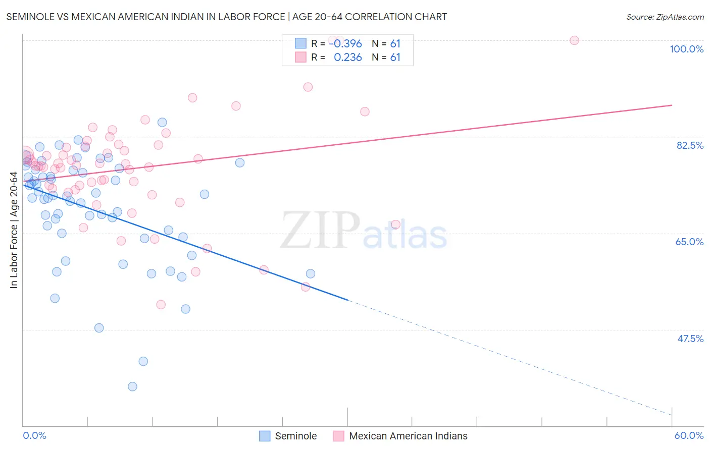 Seminole vs Mexican American Indian In Labor Force | Age 20-64