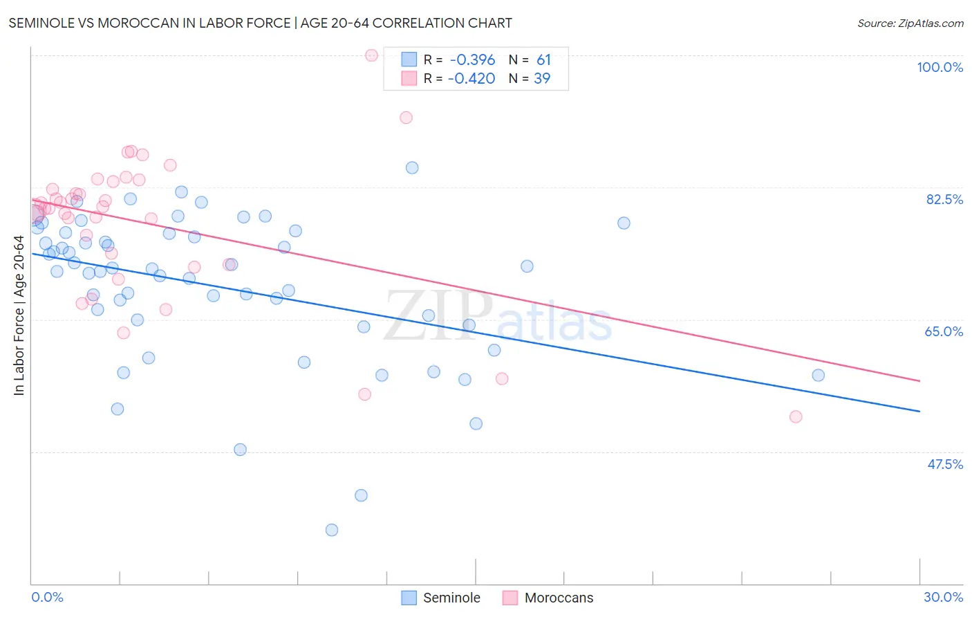 Seminole vs Moroccan In Labor Force | Age 20-64