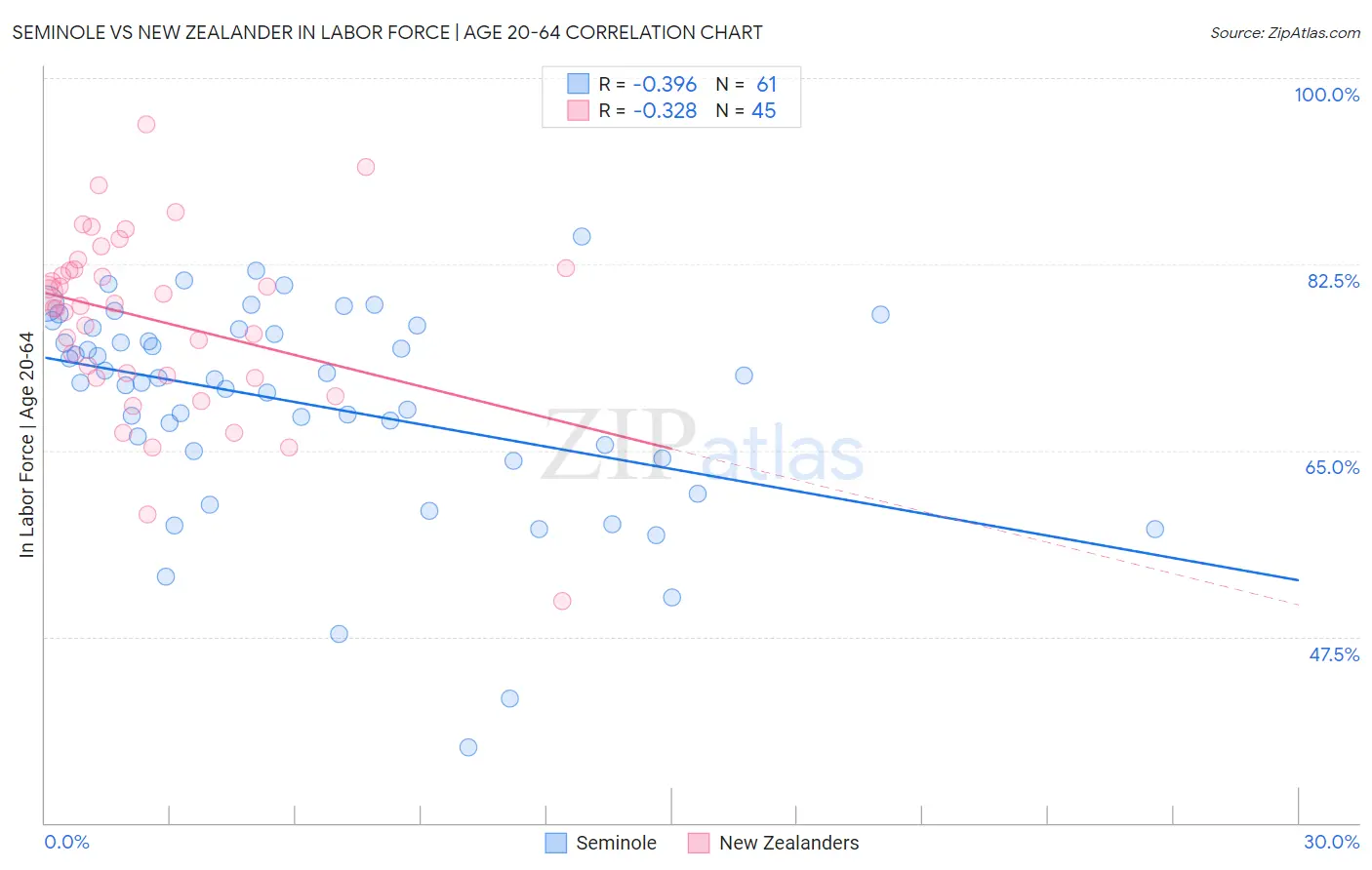 Seminole vs New Zealander In Labor Force | Age 20-64